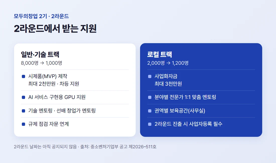 2라운드 지원 비교 — 일반·기술은 시제품 제작 최대 2천만원, 로컬은 사업화자금 최대 3천만원