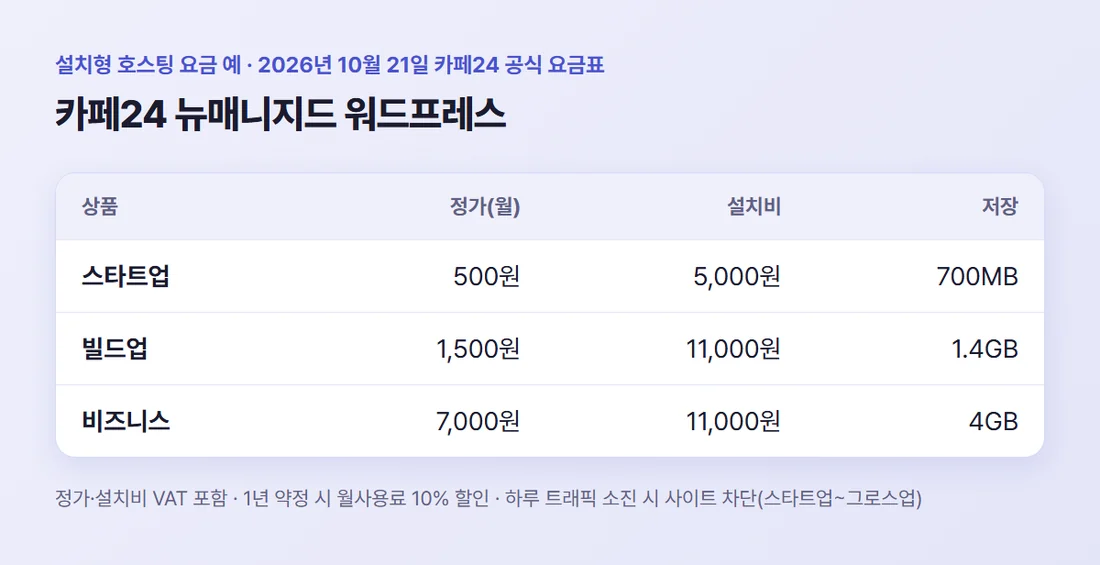 카페24 뉴매니지드 워드프레스 요금 예 — 스타트업 정가 월 500원, 빌드업 1,500원, 비즈니스 7,000원, VAT 포함
