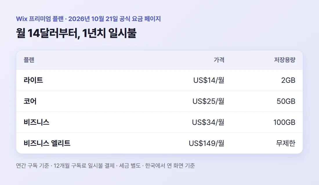 Wix 프리미엄 플랜 네 가지 정가와 저장용량 — 라이트 월 14달러 2GB, 코어 25달러 50GB, 비즈니스 34달러 100GB, 비즈니스 엘리트 149달러 무제한