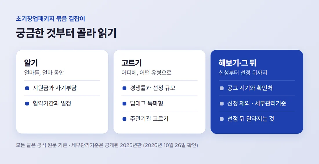 초기창업패키지 묶음 길잡이 — 알기(지원금·기간), 고르기(경쟁률·딥테크·주관기관), 해보기·그 뒤(공고·선정 제외·세부관리기준·선정 뒤)