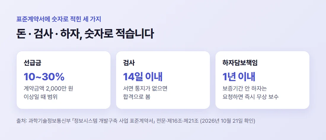 표준계약서에 숫자로 적힌 세 가지 — 선급금 10~30%, 검사 14일 이내, 하자담보책임 1년 이내