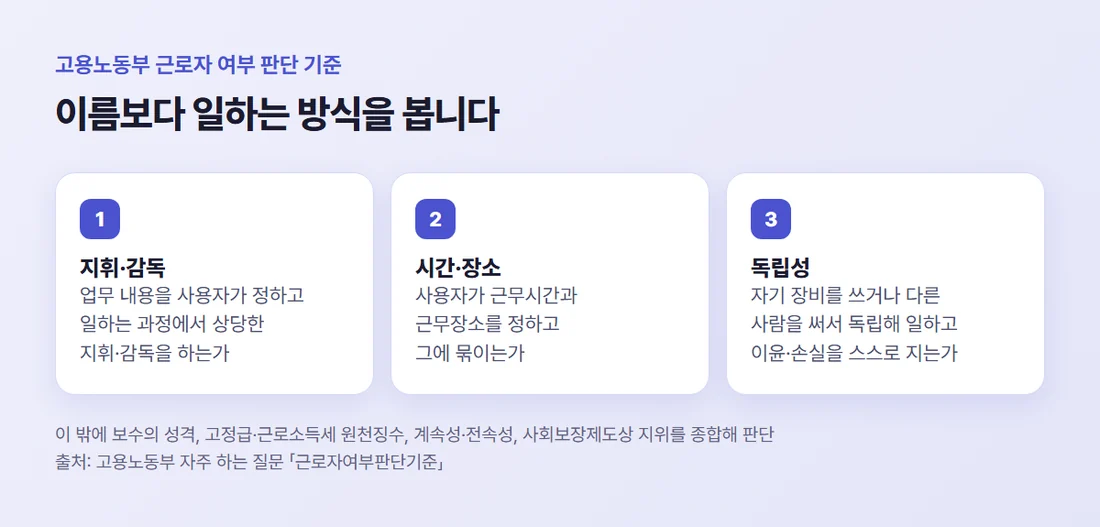 고용노동부 근로자 여부 판단 기준 — 지휘·감독, 근무시간·장소 구속, 독립해 일하는지