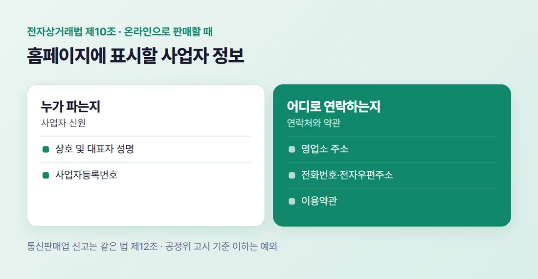온라인 판매 홈페이지가 표시할 사업자 정보 — 상호와 대표자 성명, 영업소 주소, 전화번호와 전자우편주소, 사업자등록번호, 이용약관