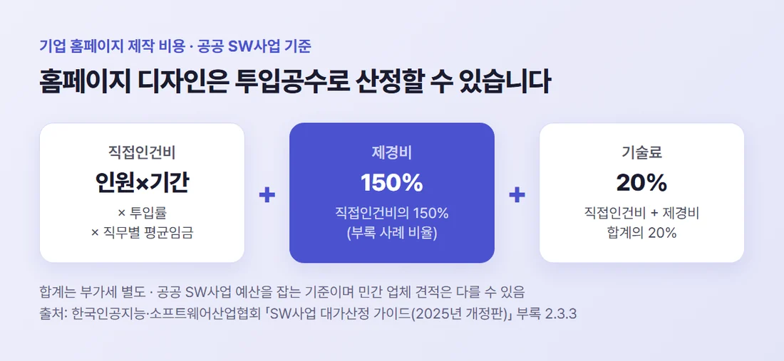 공공 기준 홈페이지 제작비 계산식 — 투입 인원 × 기간 × 평균임금으로 직접인건비, 여기에 제경비와 기술료를 더함