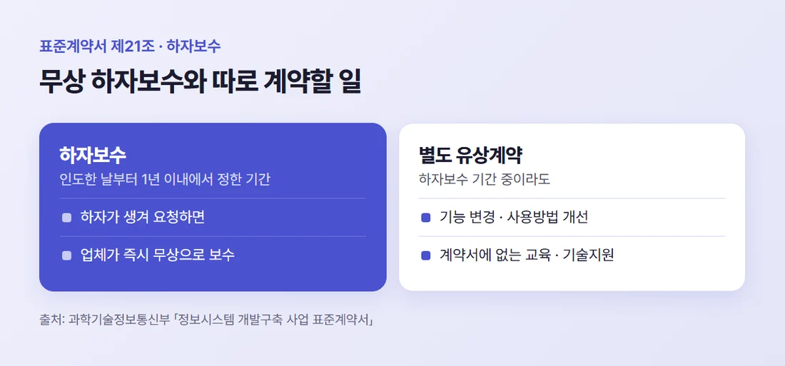 하자보수와 별도 유상계약의 구분 — 기능 변경, 계약서에 없는 교육과 기술지원은 따로 계약