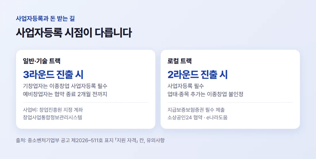 일반·기술 기창업자는 3라운드 진출 시, 로컬은 2라운드 진출 시 사업자등록이 필수