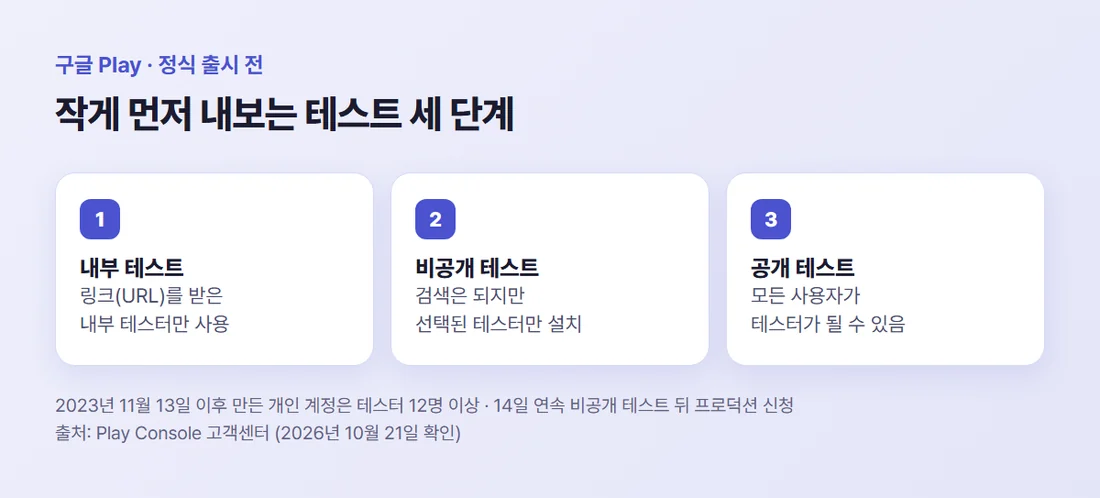 구글 Play 출시 전 테스트 세 단계 — 내부 테스트, 비공개 테스트, 공개 테스트