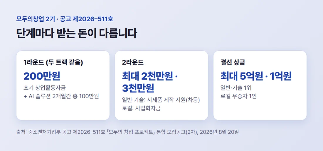 모두의창업 2기 단계별 지원금 — 1라운드 200만원, 2라운드 최대 2천만원·3천만원, 결선 상금 최대 5억원·1억원
