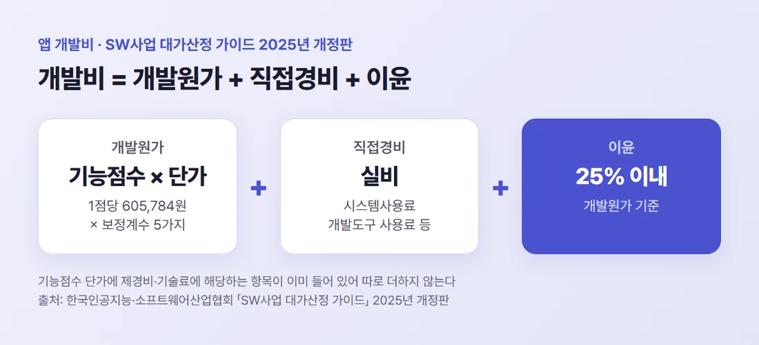 SW 개발비는 개발원가(기능점수 × 1점당 605,784원 × 보정계수)에 직접경비와 개발원가 25% 이내의 이윤을 더한 값이다