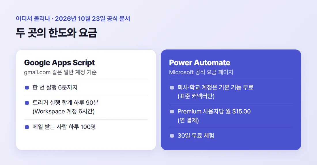 Apps Script와 Power Automate의 한도와 요금 비교 — 한 번 실행 6분, 트리거 하루 90분, 메일 하루 100명 / 회사·학교 계정 기본 무료, Premium 월 $15.00, 30일 체험