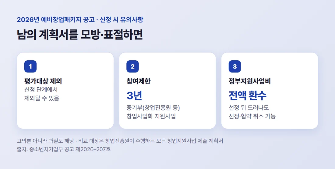 남의 사업계획서를 모방·표절하면 받는 제재 세 가지 — 평가대상 제외, 참여제한 3년, 정부지원사업비 전액 환수