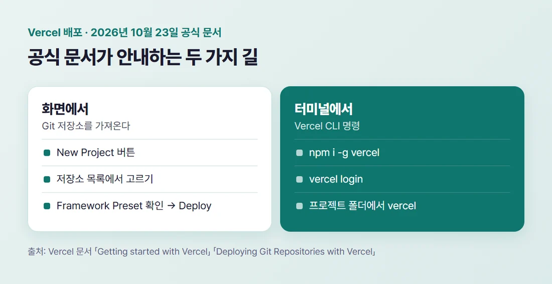 Vercel 배포 두 가지 길 — 화면은 New Project, 저장소 선택, Deploy / 터미널은 npm i -g vercel, vercel login, vercel