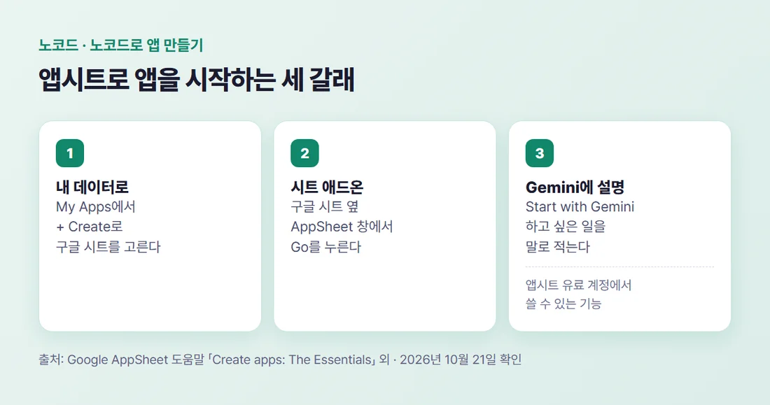앱시트로 앱을 시작하는 대표적인 세 갈래 — 구글 시트 데이터로 시작, 시트 애드온에서 Go, Gemini에 설명하기(유료 계정)