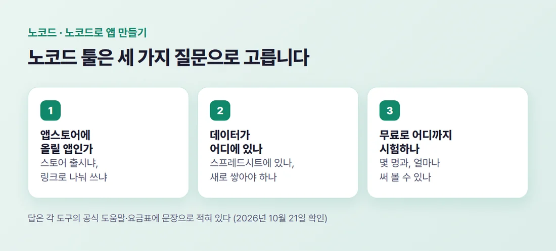 노코드 툴을 고르는 세 가지 질문 — 앱스토어에 올릴 앱인가, 데이터가 어디에 있나, 무료로 어디까지 시험하나
