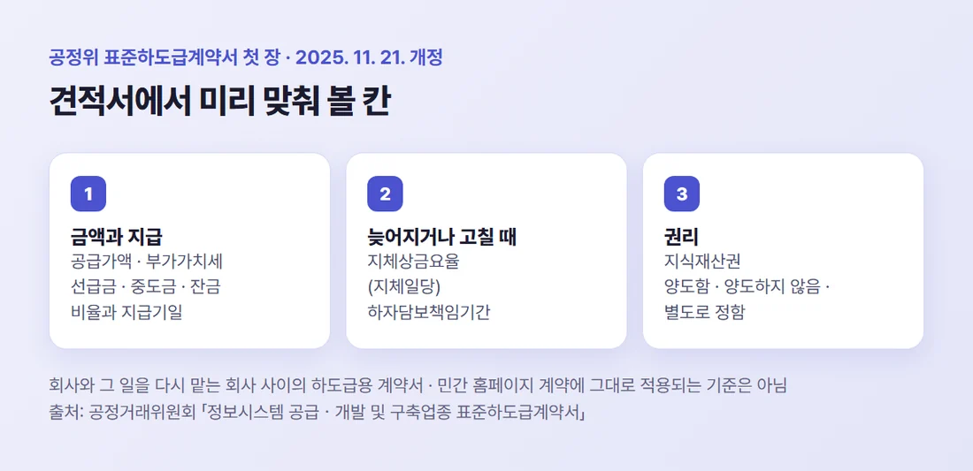 표준하도급계약서 첫 장에 있는 칸 — 공급가액과 부가가치세, 선급금·중도금·잔금, 지체상금요율, 하자담보책임기간, 지식재산권 양도 여부