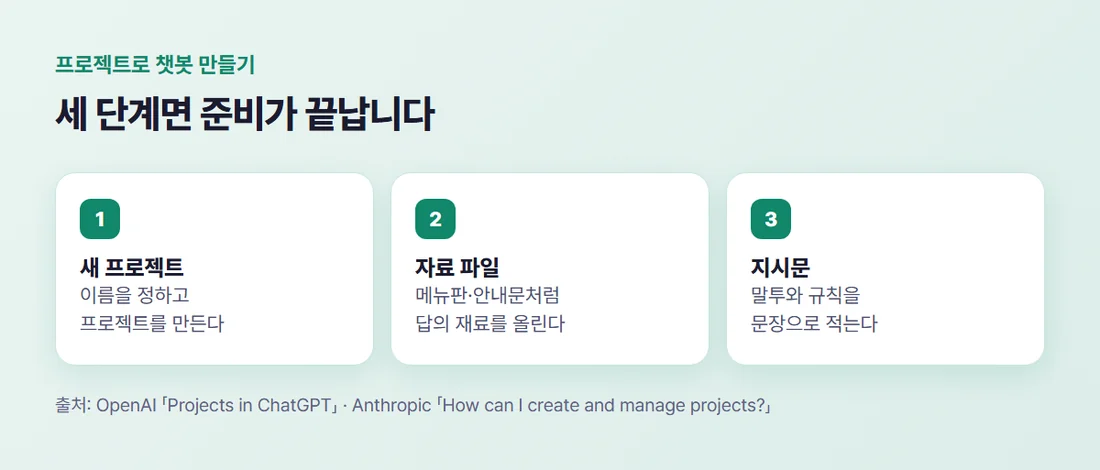프로젝트로 AI 챗봇을 만드는 세 단계 — 새 프로젝트 만들기, 자료 파일 올리기, 지시문 적기