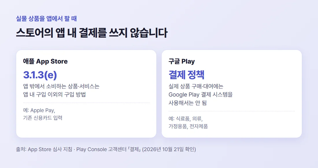 실물 상품 결제 규칙 — 애플 심사 지침 3.1.3(e)는 앱 내 구입 이외의 구입 방법, 구글 Play 결제 정책은 실제 상품 구매에 Google Play 결제 시스템 사용 금지