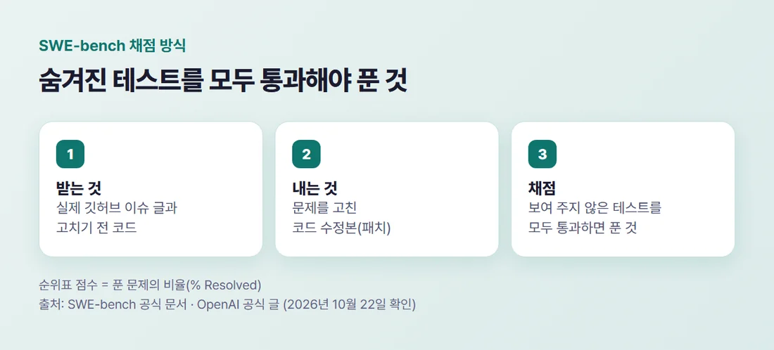 SWE-bench 채점 방식 — AI는 이슈와 수정 전 코드만 받고, 수정본을 내면 숨겨진 테스트를 모두 통과해야 푼 것으로 침