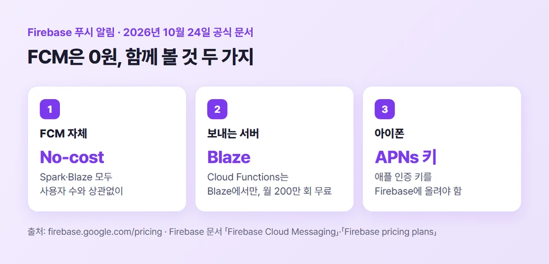 Firebase 푸시 알림 비용 정리 — FCM 자체는 No-cost, 보내는 서버인 Cloud Functions는 Blaze에서만 월 200만 회 무료, 아이폰은 APNs 인증 키 필요