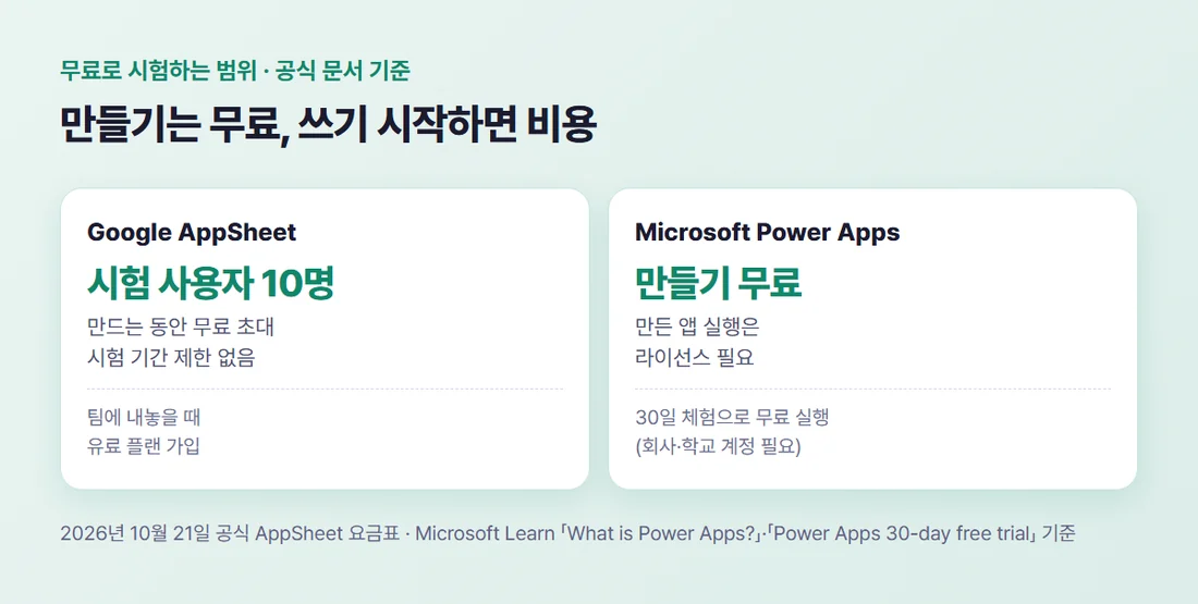 무료로 시험할 수 있는 범위 — AppSheet는 시험 사용자 10명까지 무료, Power Apps는 만들기 무료·실행은 라이선스 또는 30일 체험(회사·학교 계정 필요)