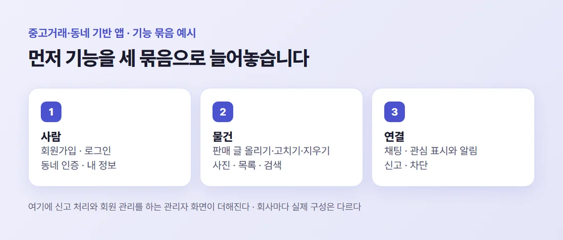 중고거래·동네 기반 앱의 기능 묶음 — 사람(가입·로그인·동네 인증), 물건(글 올리기·목록·검색), 연결(채팅·알림·신고)