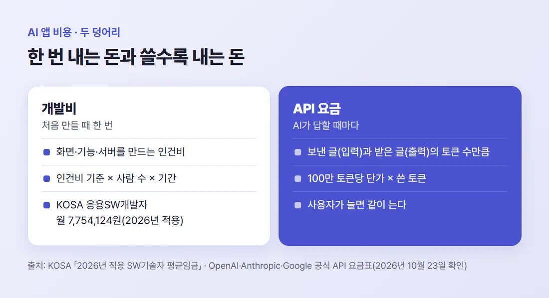 AI 앱 비용의 두 덩어리 — 처음 한 번 드는 개발비와 AI가 답할 때마다 드는 API 요금