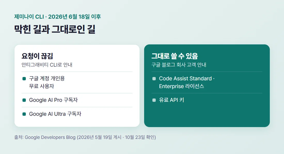 2026년 6월 18일 이후 제미나이 CLI — 개인 무료와 Google AI Pro·Ultra는 안티그래비티 CLI로, 회사 라이선스와 유료 API 키는 그대로