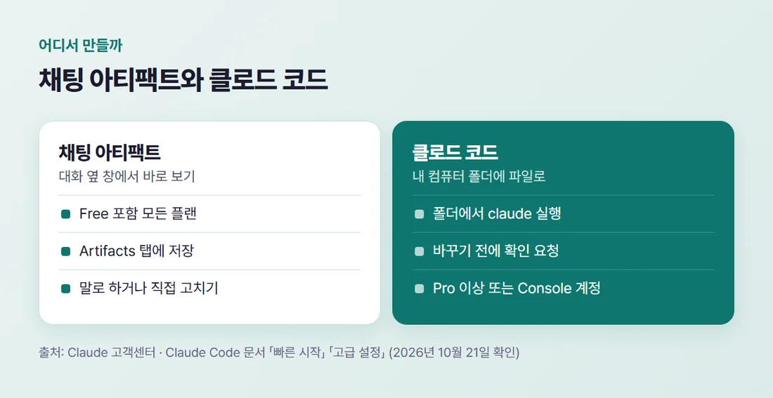 클로드 채팅 아티팩트와 클로드 코드 비교 — 채팅은 Free 포함 모든 플랜, 클로드 코드는 내 폴더에 파일로 만들고 유료 계정 필요