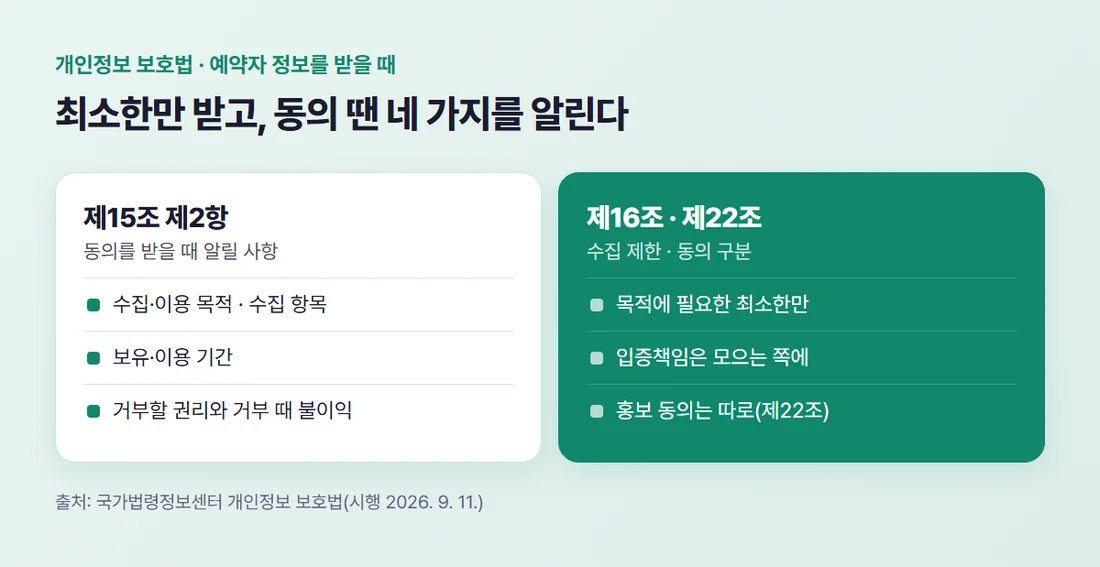 개인정보 보호법 제15조 제2항 동의 때 알릴 네 가지와 제16조 최소 수집