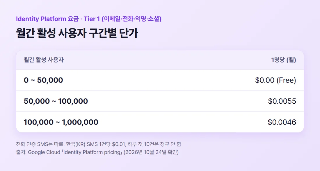 Identity Platform Tier 1 요금 — 월간 활성 사용자 5만 명까지 무료, 5만~10만 명은 1명당 0.0055달러, 10만~100만 명은 0.0046달러