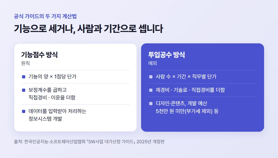 기능점수 방식은 원칙으로 기능의 양에 단가를 곱하고, 투입공수 방식은 예외로 사람 수 × 기간 × 직무별 단가에 제경비·기술료·직접경비를 더한다