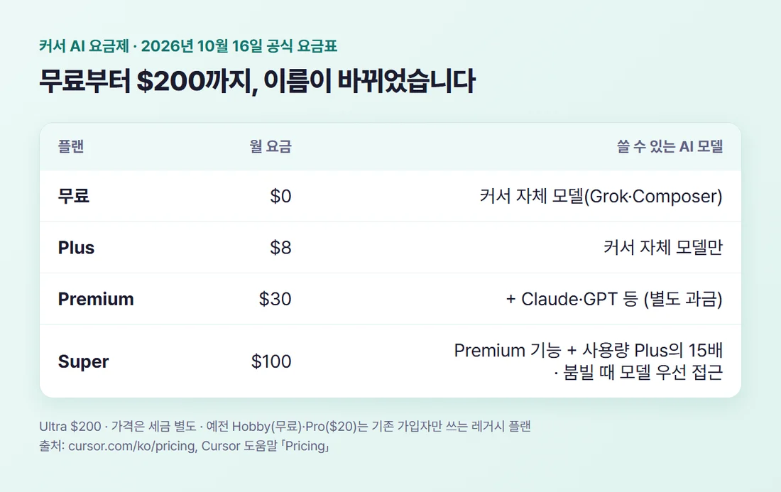 커서 AI 요금제 2026년 10월 — 무료 $0, Plus $8, Premium $30, Super $100, Ultra $200