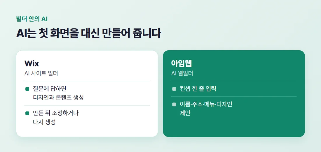 빌더 안의 AI 기능 두 가지 — Wix AI 사이트 빌더는 질문에 답하면 사이트 생성, 아임웹 AI 웹빌더는 컨셉 한 줄로 이름·주소·메뉴·디자인 제안