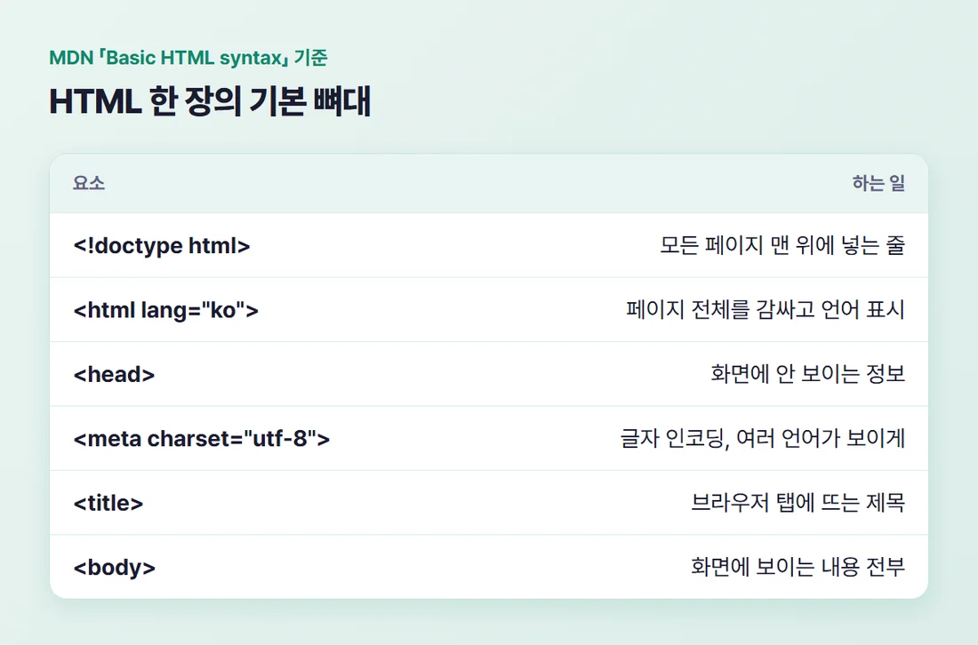 HTML 한 장의 기본 뼈대 여섯 가지와 하는 일 — doctype, html, head, meta charset, title, body