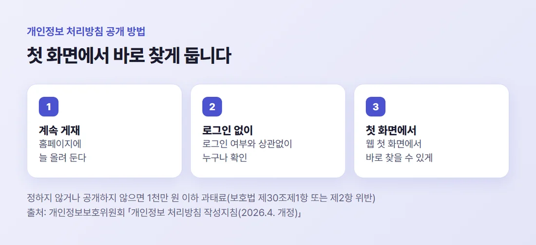 개인정보 처리방침 공개 방법 — 홈페이지에 계속 게재, 로그인 없이 확인 가능, 첫 화면에서 바로 찾게