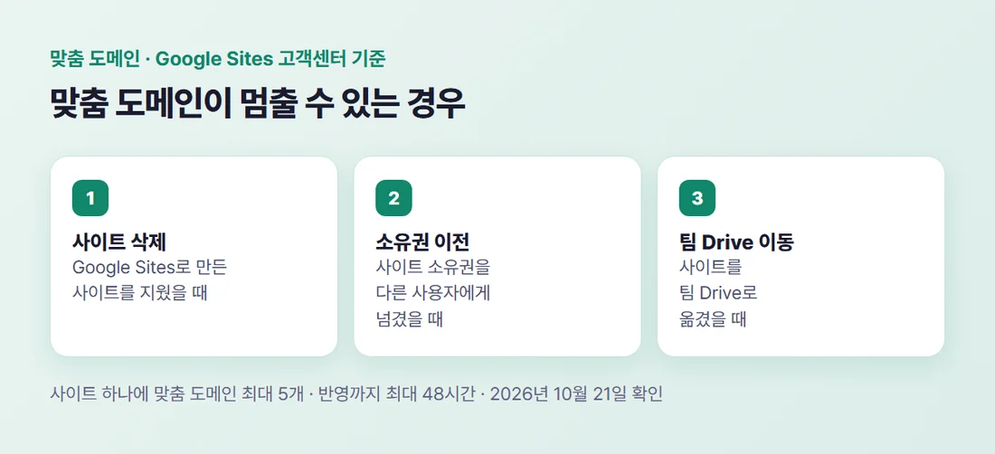 맞춤 도메인이 작동을 멈출 수 있는 세 경우 — 사이트 삭제, 소유권 이전, 팀 Drive로 이동
