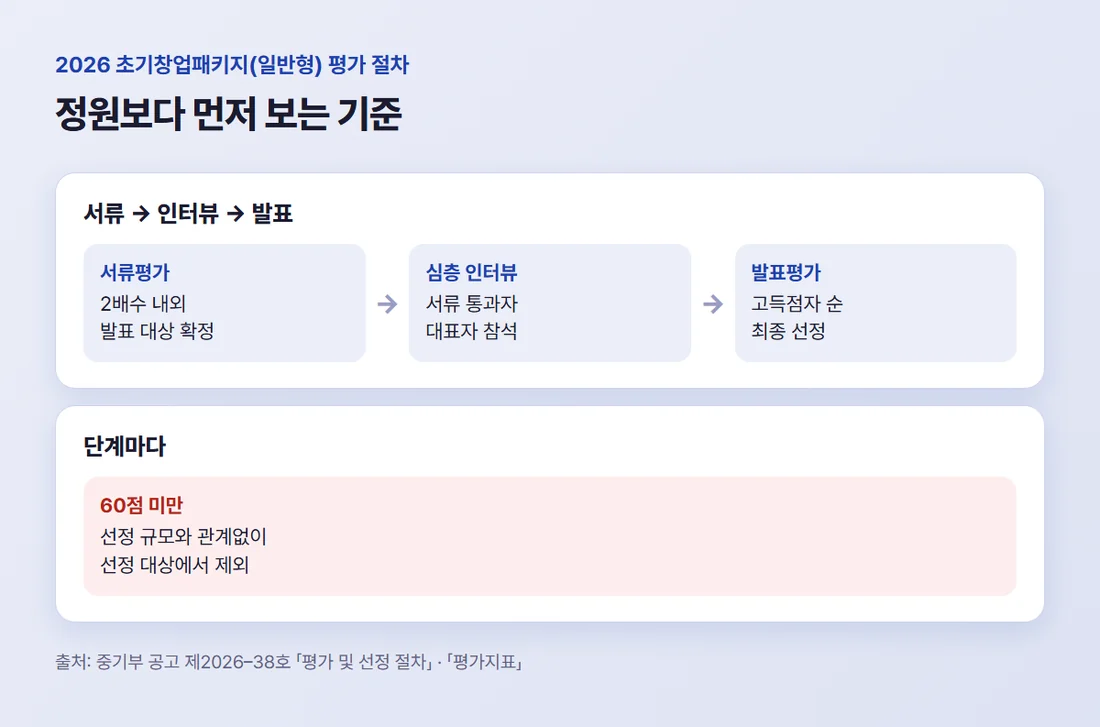 초기창업패키지(일반형) 평가 흐름 — 서류평가에서 2배수 내외, 심층 인터뷰, 발표평가, 단계별 60점 미만은 제외