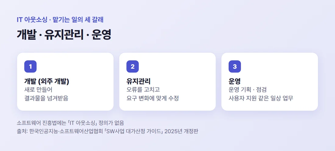 맡기는 일의 세 갈래 — 새로 만드는 개발, 고치고 다듬는 유지관리, 날마다 돌보는 운영