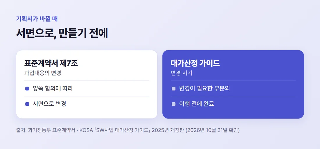 기획서가 바뀔 때 — 양쪽이 합의해 서면으로 바꾸고, 그 부분을 만들기 전에 변경을 마침