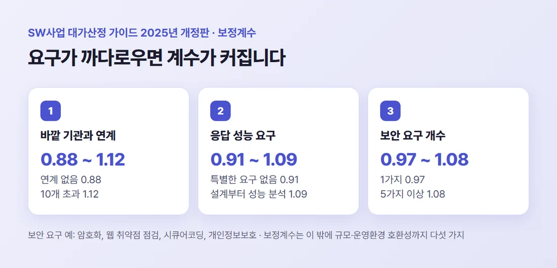 요구 수준에 따른 보정계수 — 연계 없음 0.88에서 10개 초과 1.12, 성능 요구 없음 0.91에서 엄격 1.09, 보안 요구 1가지 0.97에서 5가지 이상 1.08