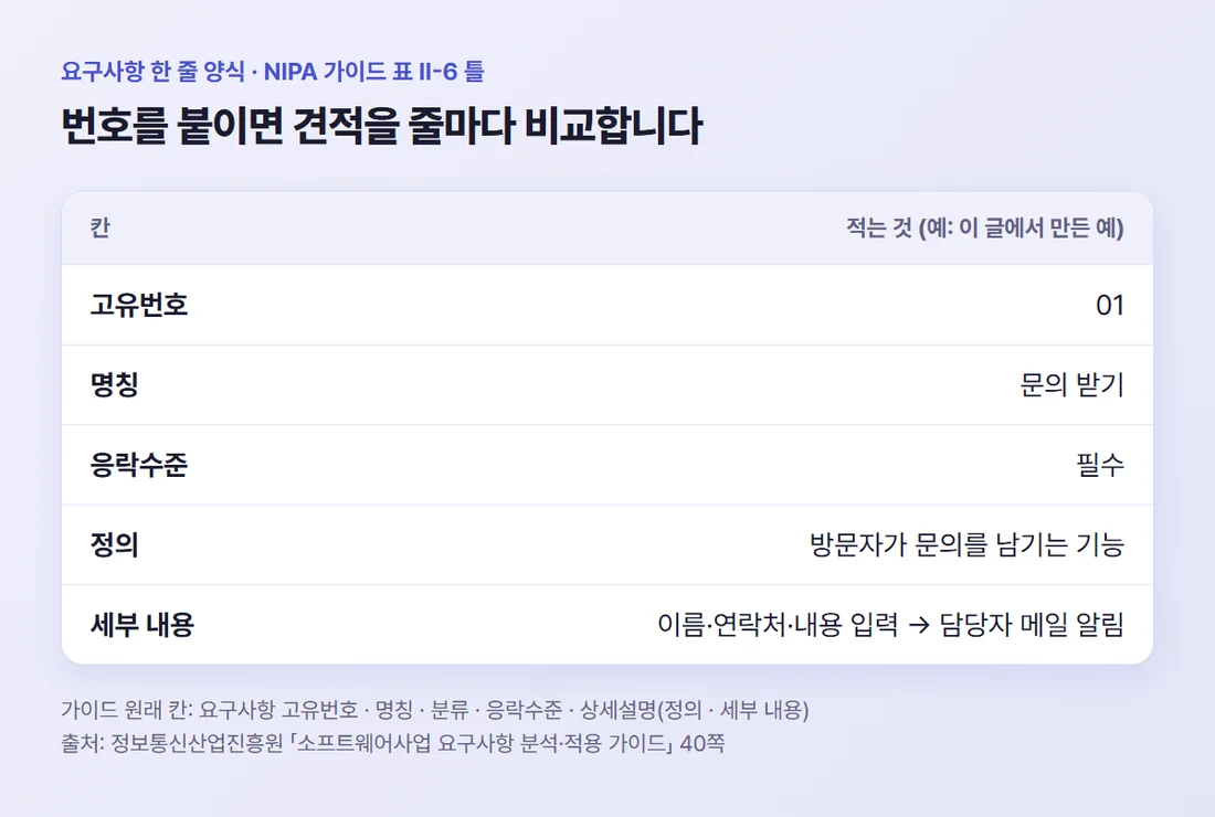 요구사항 한 줄을 적는 양식 — 고유번호, 명칭, 필수 여부, 정의와 세부 내용