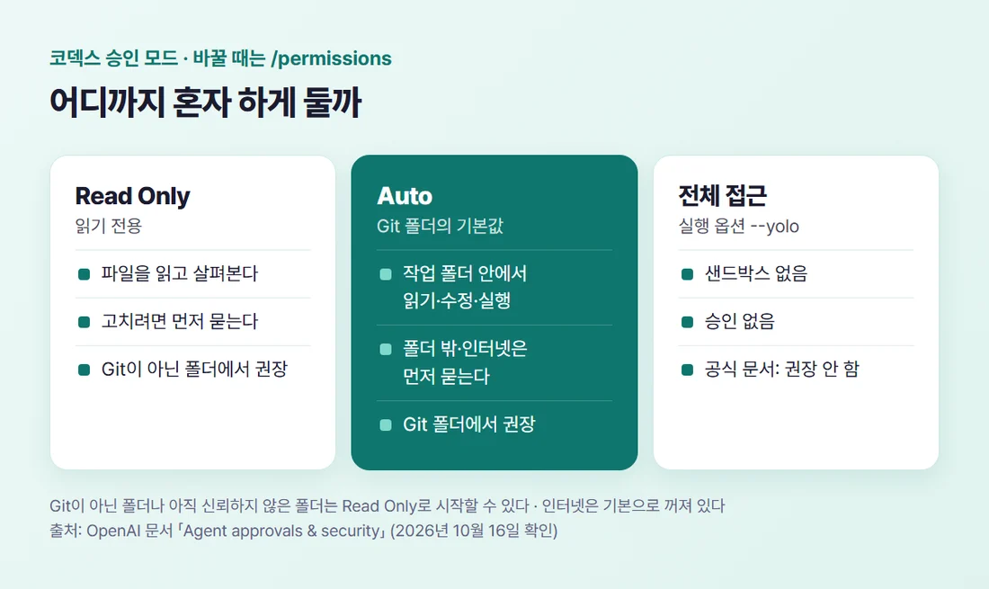 코덱스 승인 모드 세 가지 — Read Only, Auto, 전체 접근