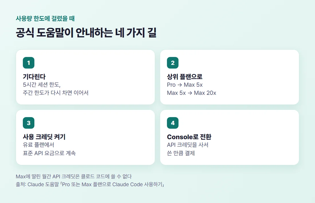 클로드 코드 한도에 걸렸을 때 네 가지 길 — 기다리기, 상위 플랜, 사용 크레딧, Console 전환