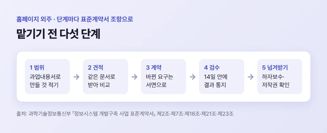 홈페이지 외주 다섯 단계 — 범위 정하기, 견적 받기, 계약하기, 검수하기, 넘겨받기