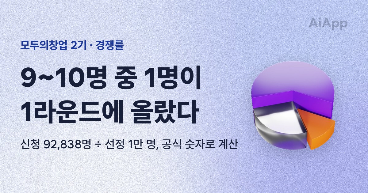 모두의창업 2기 · 경쟁률 9~10명 중 1명이 1라운드에 올랐다 신청 92,838명 ÷ 선정 1만 명, 공식 숫자로 계산