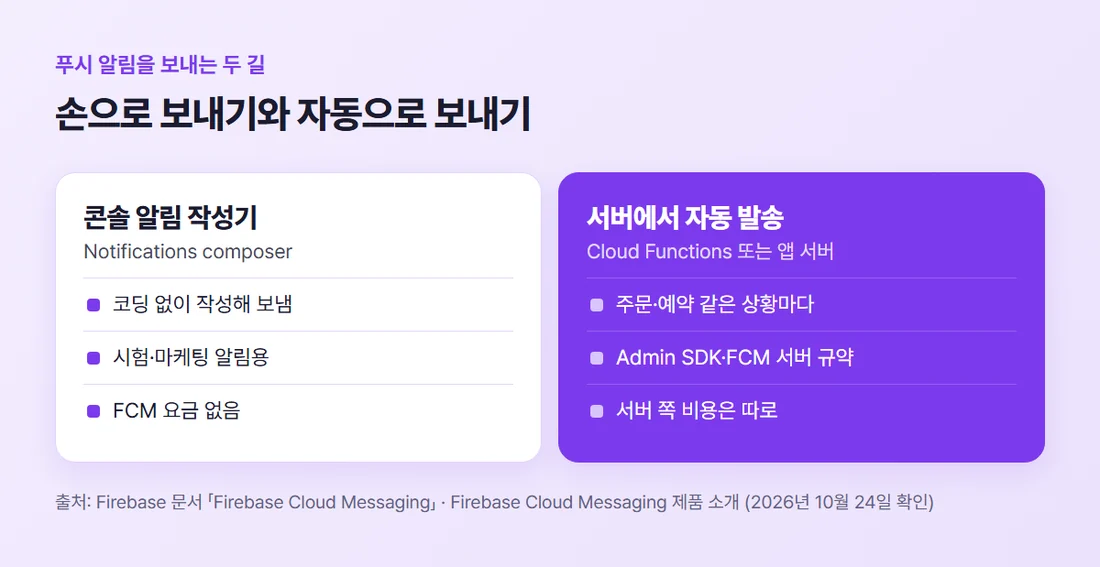푸시 알림을 보내는 두 길 — 콘솔 알림 작성기는 코딩 없이 시험·마케팅 알림, 서버 자동 발송은 Cloud Functions나 앱 서버에서 상황마다