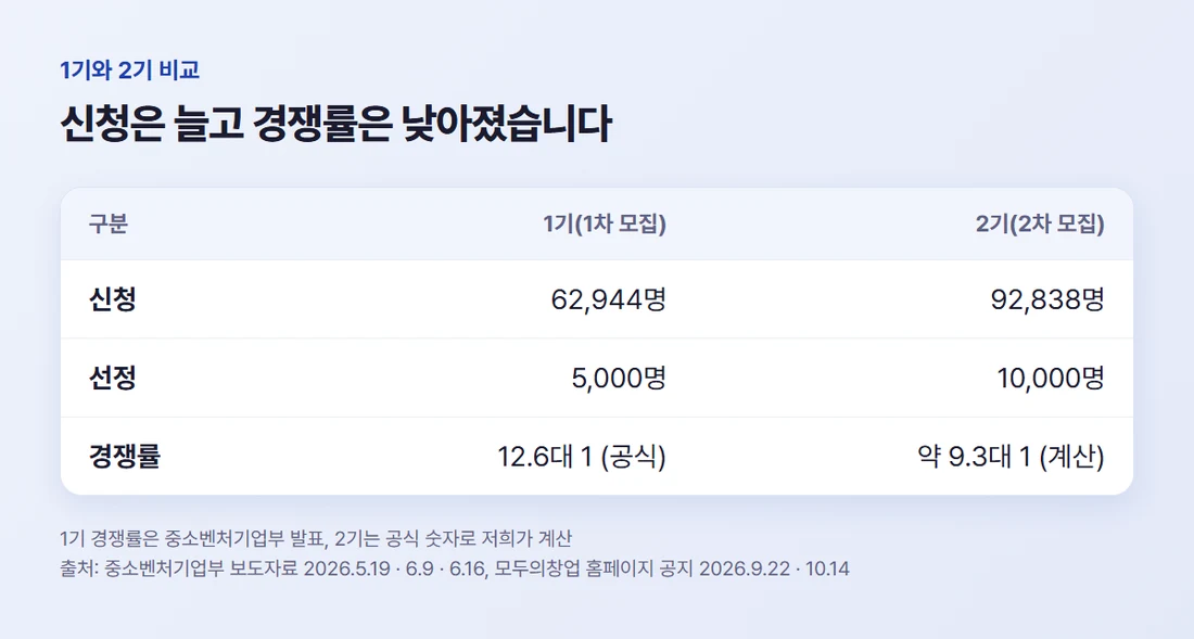 1기와 2기의 신청자, 선정 인원, 경쟁률 비교