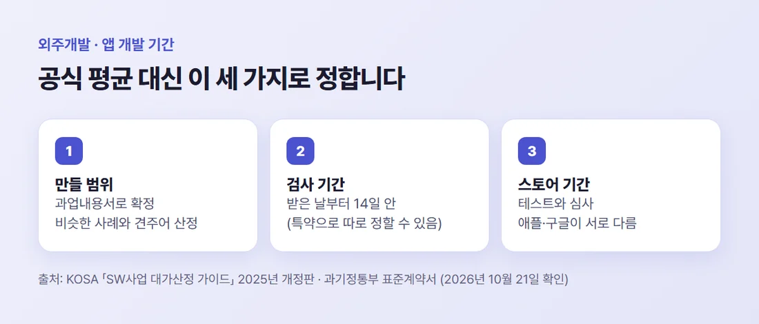 앱 개발 기간을 정하는 세 가지 — 만들 범위, 계약서의 검사 기간 14일, 스토어 테스트와 심사 기간