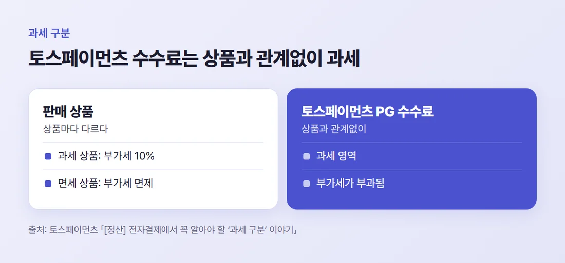 판매 상품과 토스페이먼츠 PG 수수료의 과세 구분 — 판매 상품은 과세·면세가 나뉘고, 토스페이먼츠 PG 수수료는 상품과 관계없이 과세