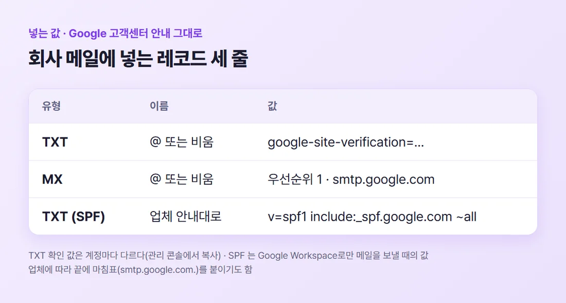 회사 메일 연결에 넣는 레코드 세 줄 — TXT google-site-verification 값, MX 우선순위 1 smtp.google.com, SPF v=spf1 include:_spf.google.com ~all